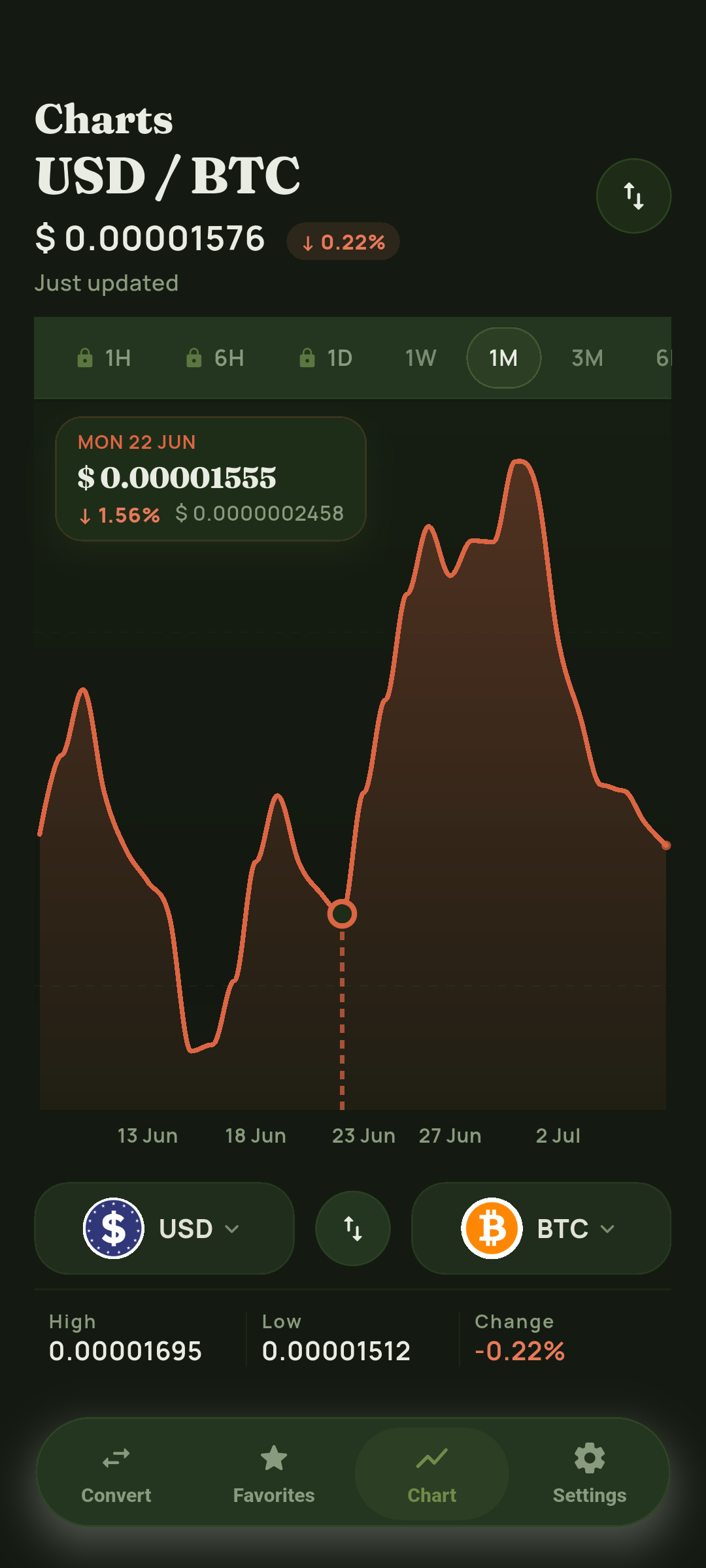Dark mode chart showing USD to BTC with a data point tooltip